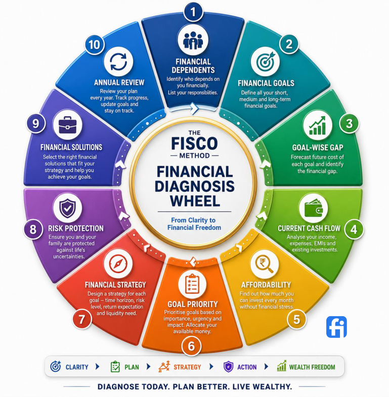 The Fisco Financial Diagnosis Wheel: How to Do a Complete Financial Health Check for Any Client in One Meeting
